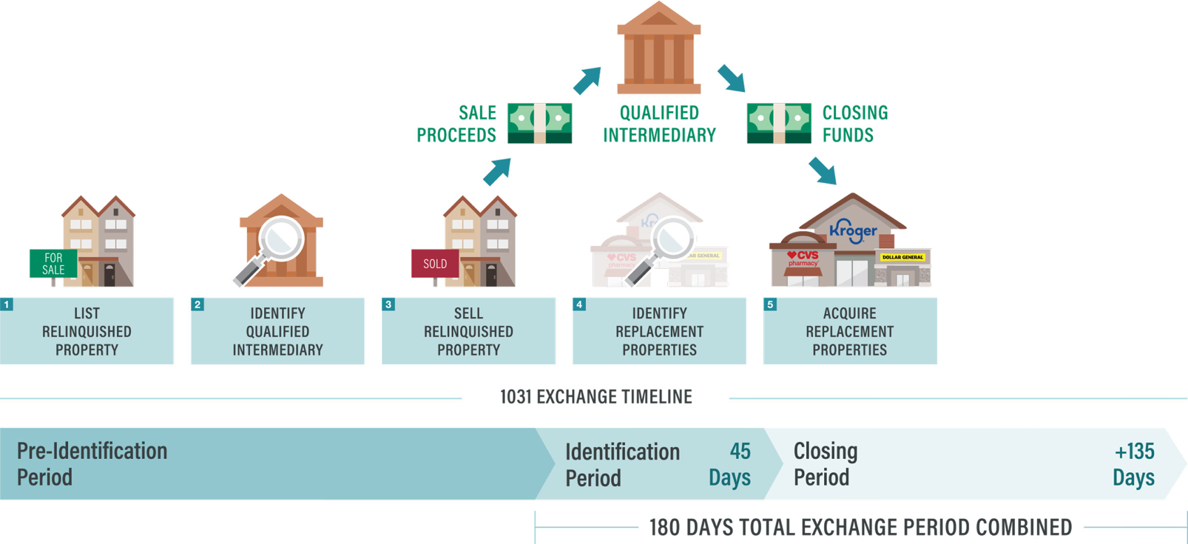 How to Complete a Successful 1031 Exchange